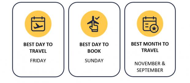 Central Fife Times: Best days and months to travel and book graphic. Credit: Expedia
